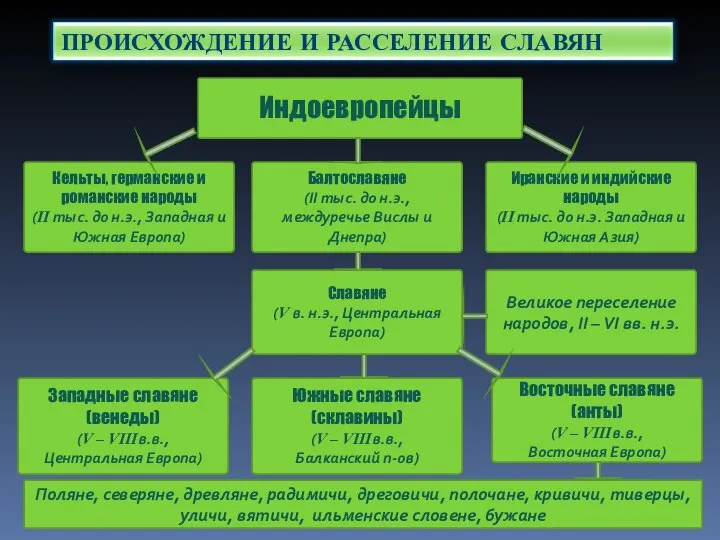 Индоевропейцы Кельты, германские и романские народы (II тыс. до н.э., Западная