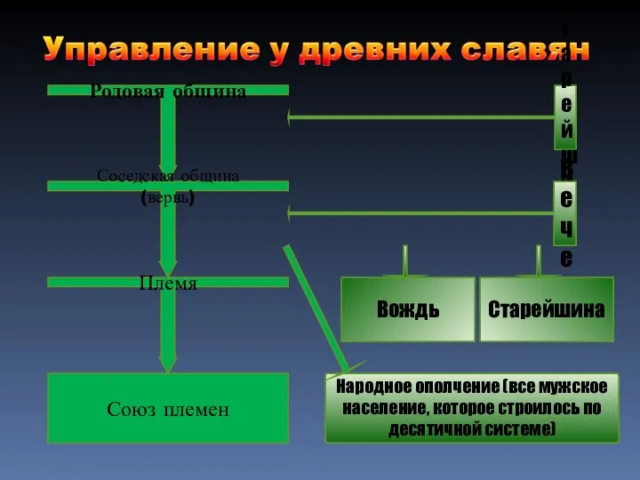 Родовая община Старейшина Вече Соседская община (вервь) Племя Союз племен Вождь