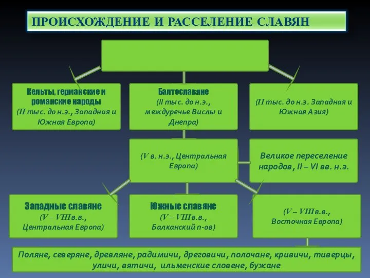 Кельты, германские и романские народы (II тыс. до н.э., Западная и