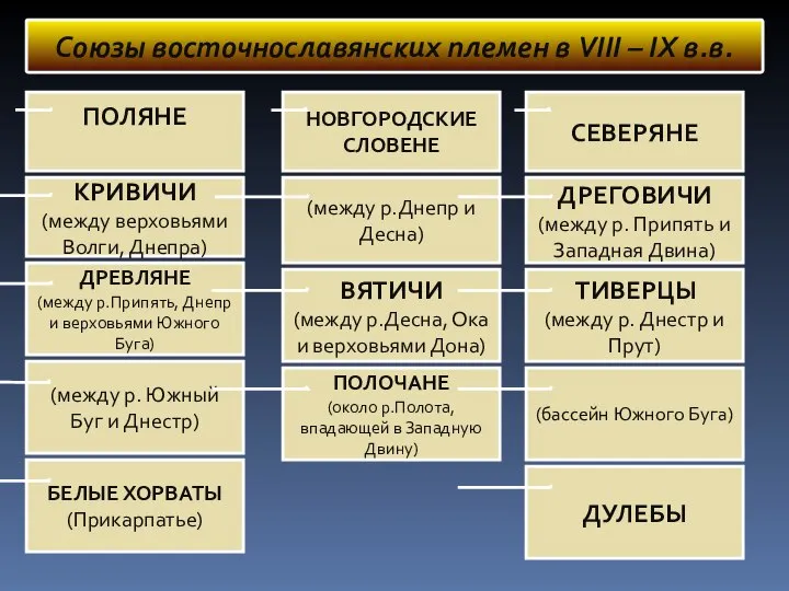 Союзы восточнославянских племен в VIII – IX в.в. КРИВИЧИ (между верховьями