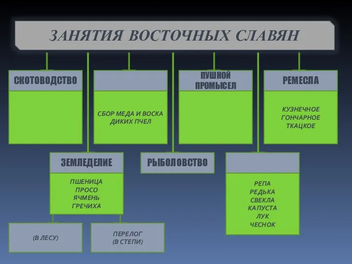 СКОТОВОДСТВО РЕМЕСЛА ПУШНОЙ ПРОМЫСЕЛ СБОР МЕДА И ВОСКА ДИКИХ ПЧЕЛ КУЗНЕЧНОЕ