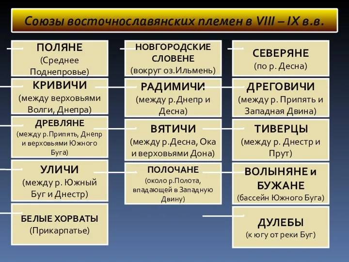 Союзы восточнославянских племен в VIII – IX в.в. КРИВИЧИ (между верховьями