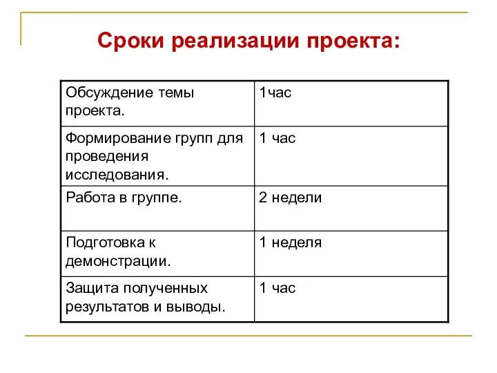 Сроки реализации проекта: