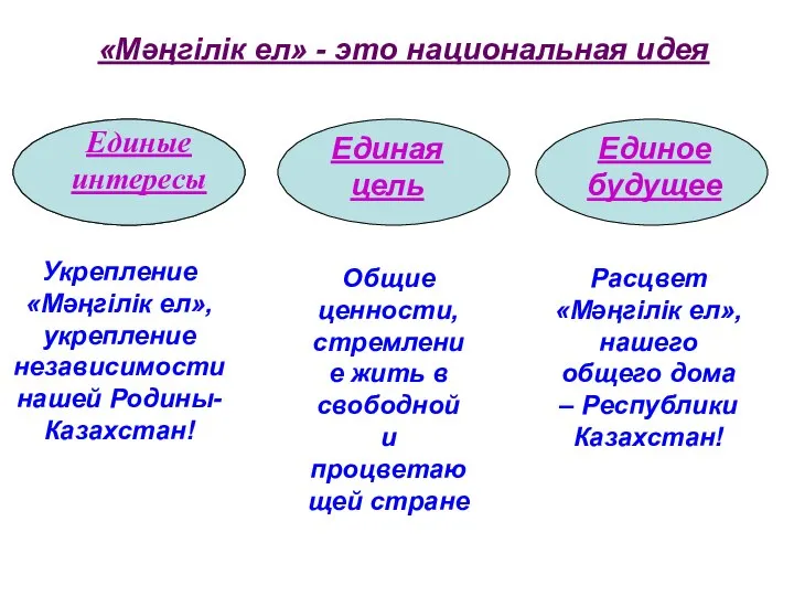 «Мәңгілік ел» - это национальная идея Единая цель Единые интересы Единое