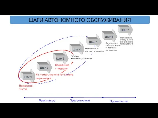 Шаг 7 Начальная чистка Полностью внедренное автономное управление Шаг 1 Шаг