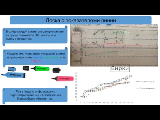 Доска с показателями линии В конце каждой смены оператор отмечает на
