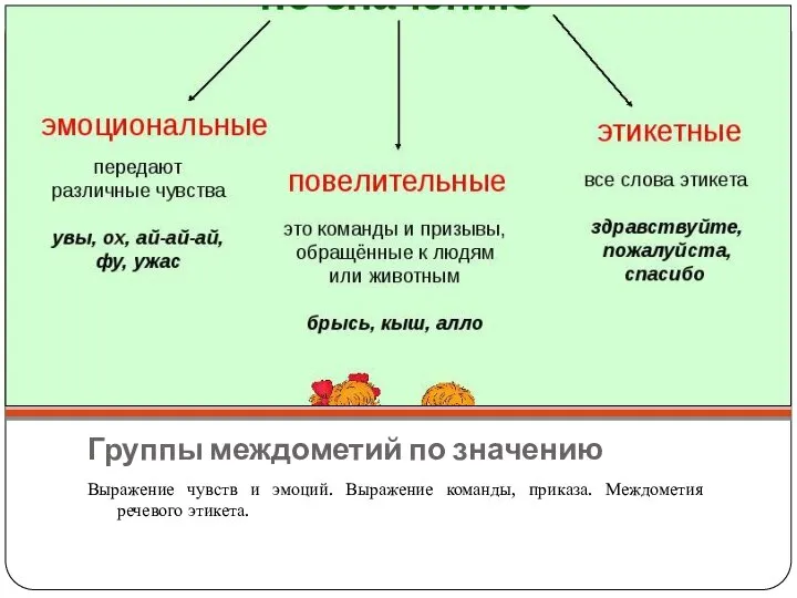 Группы междометий по значению Выражение чувств и эмоций. Выражение команды, приказа. Междометия речевого этикета.