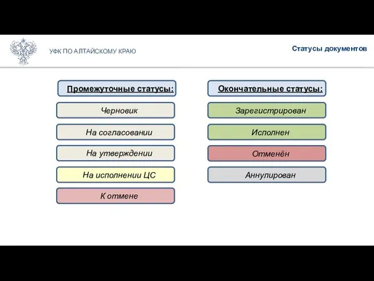 Статусы документов УФК ПО АЛТАЙСКОМУ КРАЮ Промежуточные статусы: Окончательные статусы: Черновик