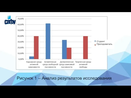 Рисунок 1 – Анализ результатов исследования Студент Преподаватель