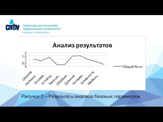 Рисунок 2 – Результаты анализа базовых параметров