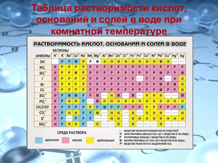 Таблица растворимости кислот, оснований и солей в воде при комнатной температуре