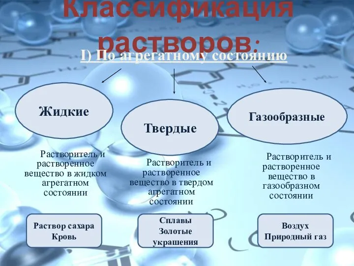 Классификация растворов: I) По агрегатному состоянию Жидкие Газообразные Твердые Растворитель и