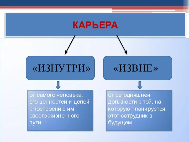 КАРЬЕРА «ИЗНУТРИ» «ИЗВНЕ» от самого человека, его ценностей и целей к