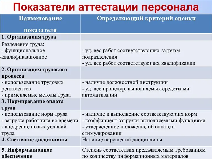 Показатели аттестации персонала