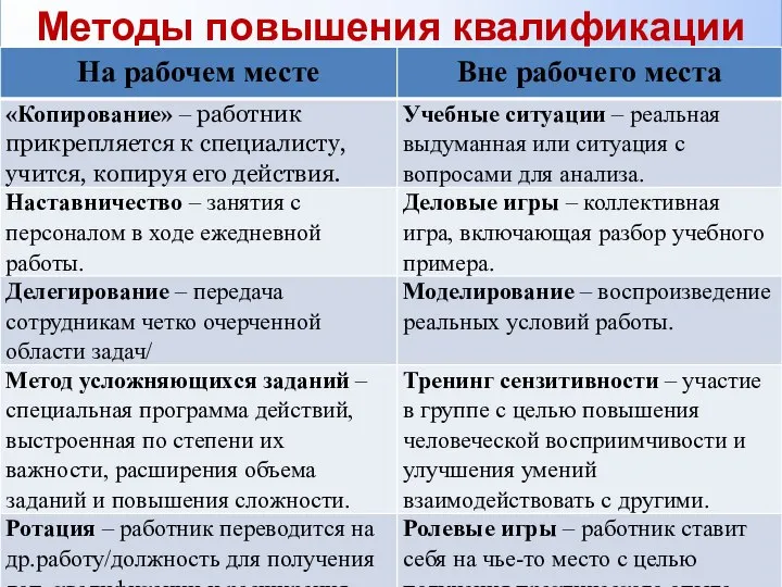 Методы повышения квалификации