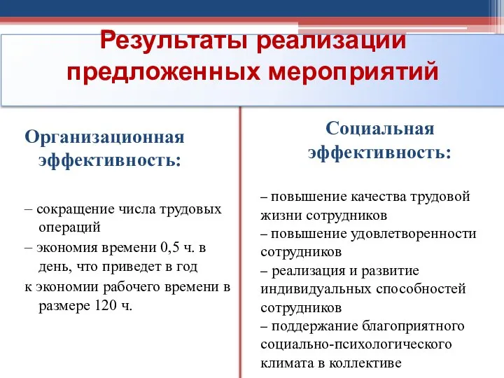 Организационная эффективность: – сокращение числа трудовых операций – экономия времени 0,5