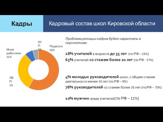 Кадры Кадровый состав школ Кировской области Проблема ротации кадров будет нарастать