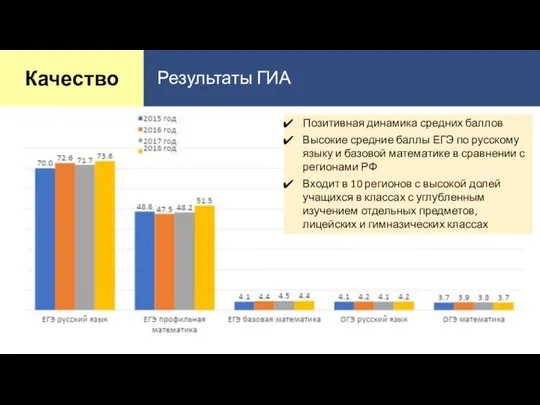 Качество Результаты ГИА Позитивная динамика средних баллов Высокие средние баллы ЕГЭ