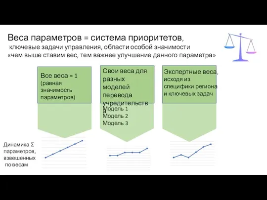 Веса параметров = система приоритетов, ключевые задачи управления, области особой значимости