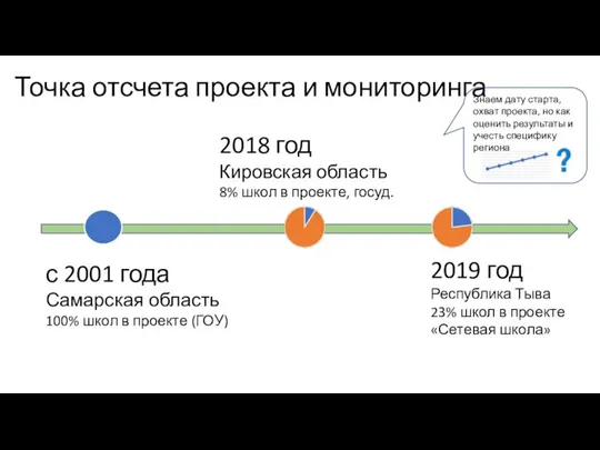 Точка отсчета проекта и мониторинга с 2001 года Самарская область 100%