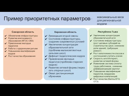 Самарская область Обновление инфраструктуры Развитие инклюзивного образования (ФГОС ОВЗ) Привлечение молодых