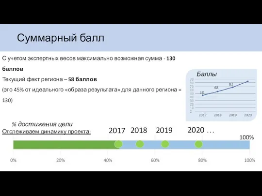 Суммарный балл С учетом экспертных весов максимально возможная сумма - 130