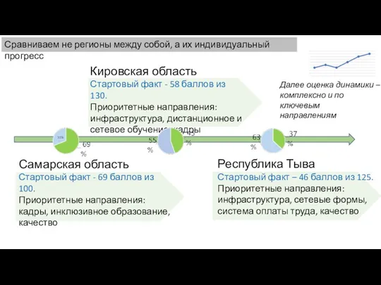 Кировская область Стартовый факт - 58 баллов из 130. Приоритетные направления: