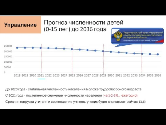 Прогноз численности детей (0-15 лет) до 2036 года Управление До 2020