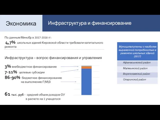 Экономика Инфраструктура и финансирование По данным Минобр в 2017-2018 гг: 4,7%