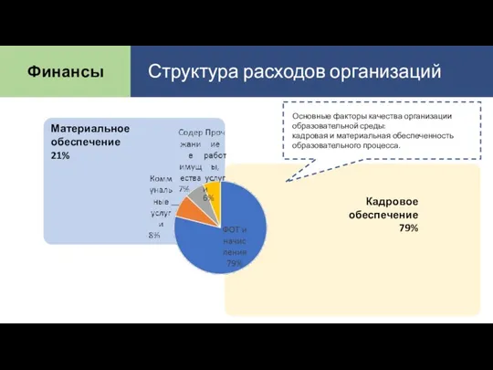 Кадровое обеспечение 79% Материальное обеспечение 21% Финансы Структура расходов организаций Основные