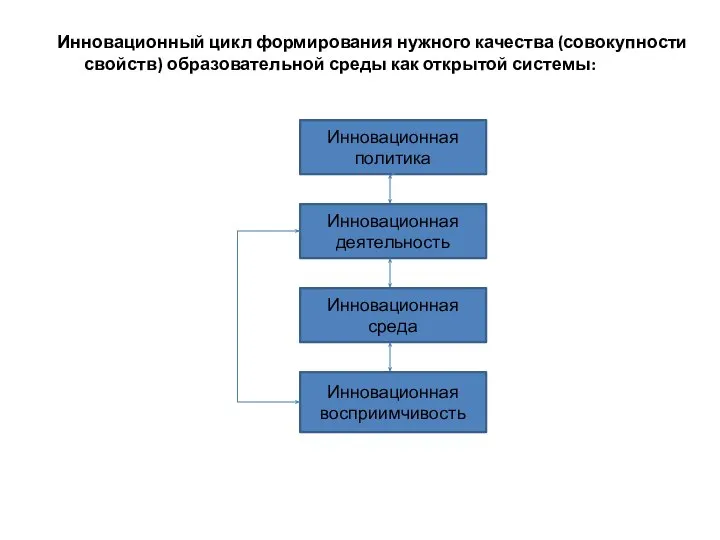 Инновационный цикл формирования нужного качества (совокупности свойств) образовательной среды как открытой