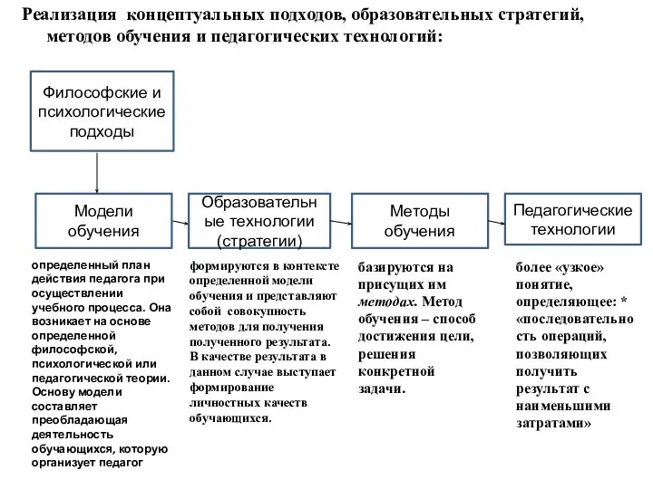 Реализация концептуальных подходов, образовательных стратегий, методов обучения и педагогических технологий: Философские