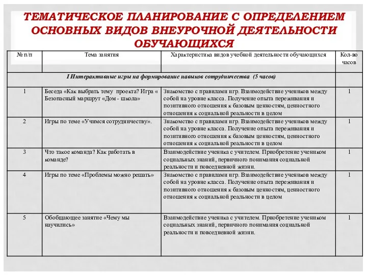 ТЕМАТИЧЕСКОЕ ПЛАНИРОВАНИЕ С ОПРЕДЕЛЕНИЕМ ОСНОВНЫХ ВИДОВ ВНЕУРОЧНОЙ ДЕЯТЕЛЬНОСТИ ОБУЧАЮЩИХСЯ