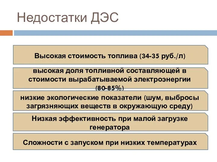 Недостатки ДЭС Высокая стоимость топлива (34-35 руб./л) высокая доля топливной составляющей