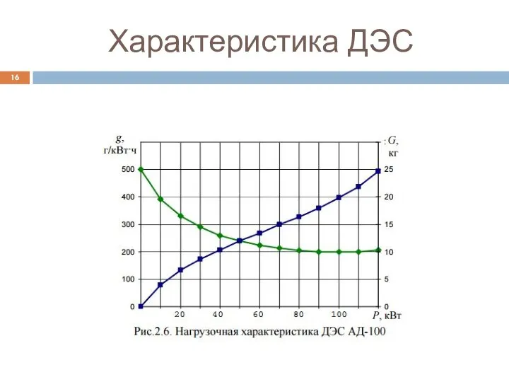 Характеристика ДЭС