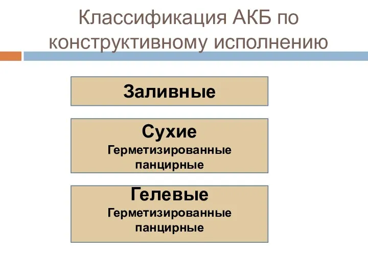 Классификация АКБ по конструктивному исполнению Заливные Сухие Герметизированные панцирные Гелевые Герметизированные панцирные