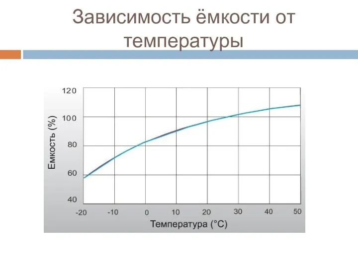 Зависимость ёмкости от температуры