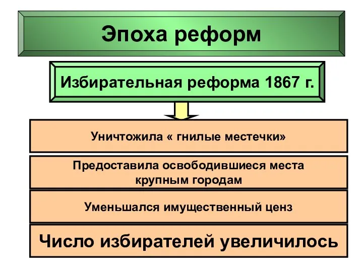 Эпоха реформ Избирательная реформа 1867 г. Уничтожила « гнилые местечки» Предоставила