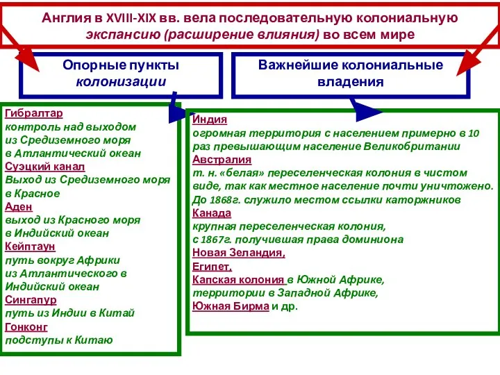 Англия в XVIII-XIX вв. вела последовательную колониальную экспансию (расширение влияния) во