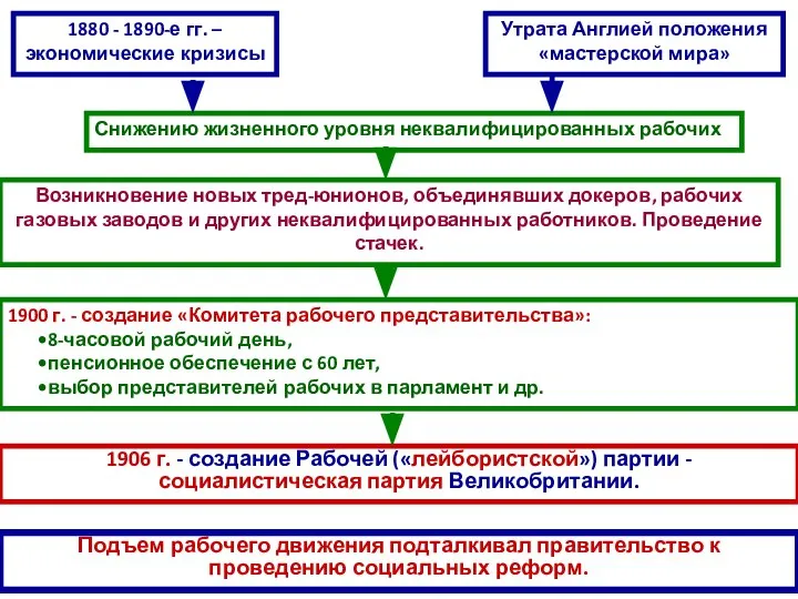 1880 - 1890-е гг. – экономические кризисы Утрата Англией положения «мастерской