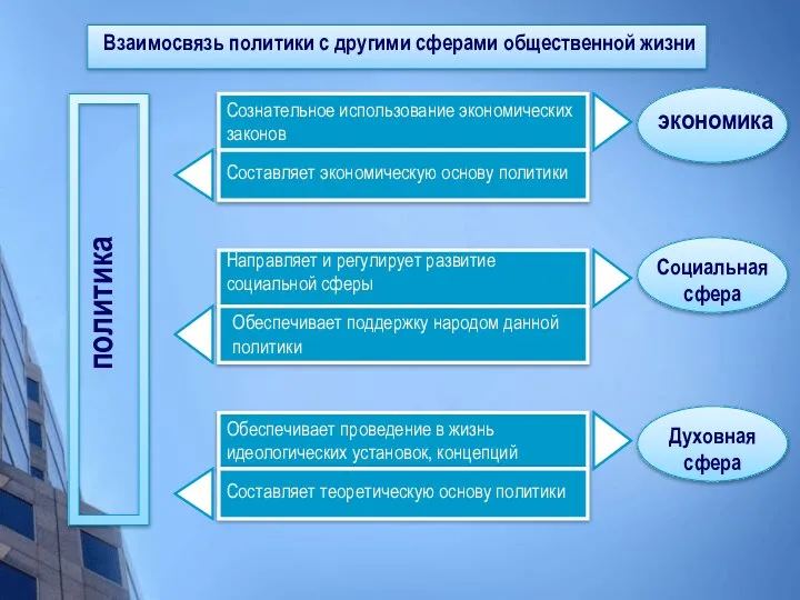 Взаимосвязь политики с другими сферами общественной жизни Сознательное использование экономических законов