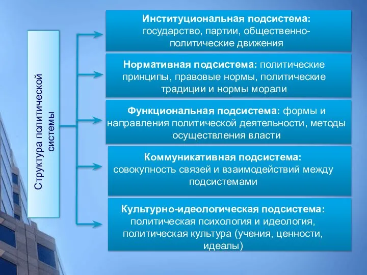 Структура политической системы Институциональная подсистема: государство, партии, общественно-политические движения Нормативная подсистема: