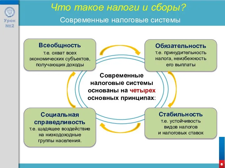 Современные налоговые системы Что такое налоги и сборы? Всеобщность т.е. охват