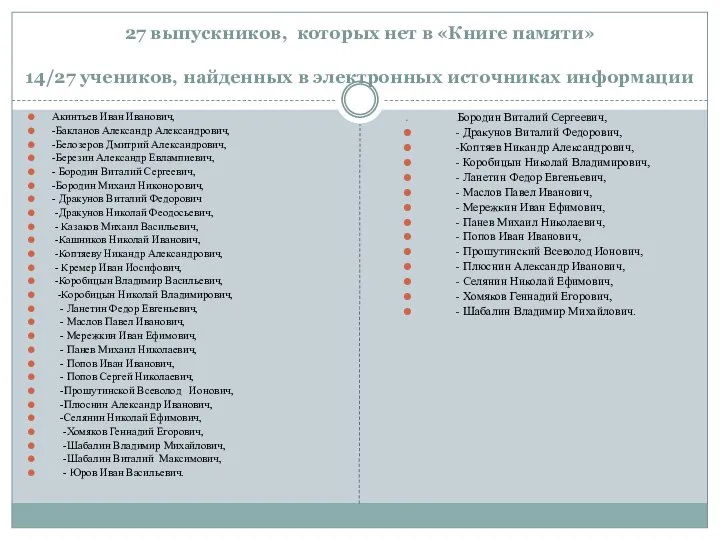 27 выпускников, которых нет в «Книге памяти» 14/27 учеников, найденных в