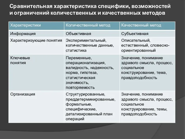 Сравнительная характеристика специфики, возможностей и ограничений количественных и качественных методов