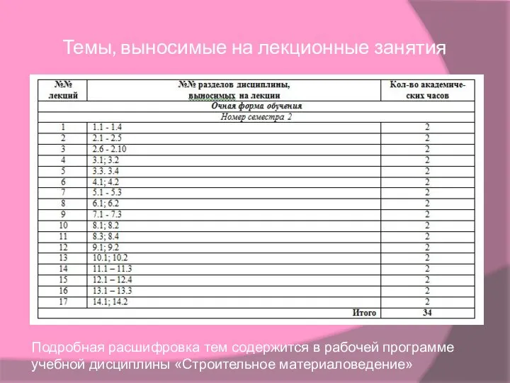 Темы, выносимые на лекционные занятия Подробная расшифровка тем содержится в рабочей программе учебной дисциплины «Строительное материаловедение»