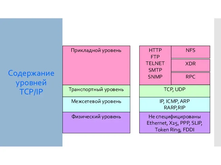 Содержание уровней TCP/IP