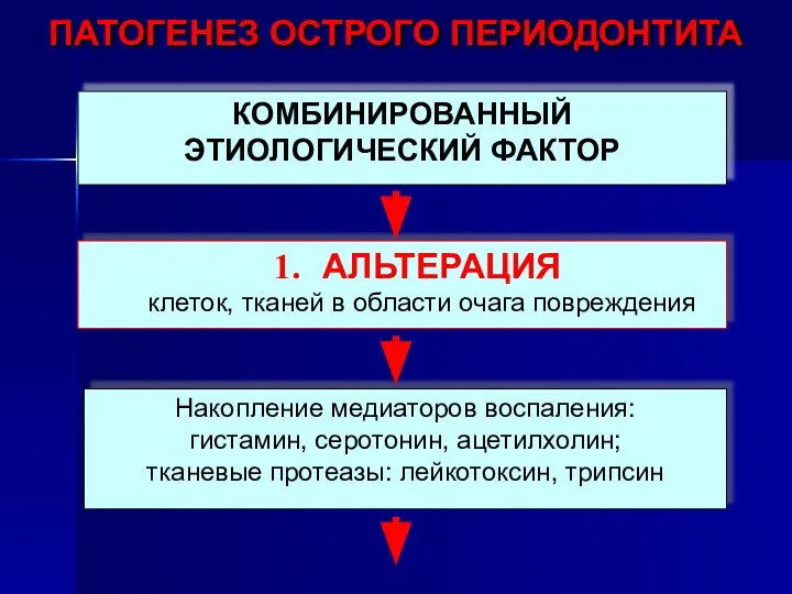 ПАТОГЕНЕЗ ОСТРОГО ПЕРИОДОНТИТА КОМБИНИРОВАННЫЙ ЭТИОЛОГИЧЕСКИЙ ФАКТОР АЛЬТЕРАЦИЯ клеток, тканей в области