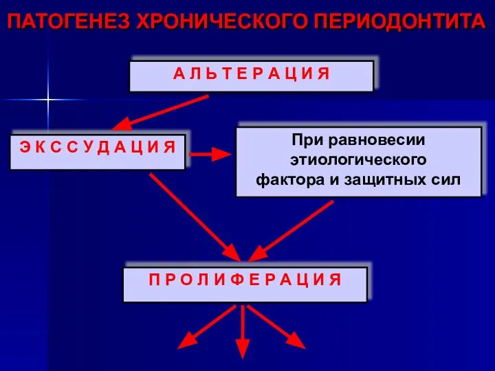 ПАТОГЕНЕЗ ХРОНИЧЕСКОГО ПЕРИОДОНТИТА А Л Ь Т Е Р А Ц