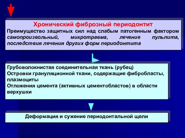 Хронический фиброзный периодонтит Преимущество защитных сил над слабым патогенным фактором самопроизвольный,